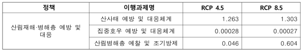 산림 부문 이행과제별 평균 B-C ratio