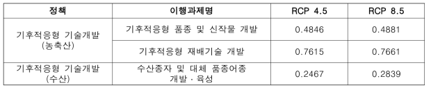 농·수산 부문 이행과제별 평균 B-C ratio