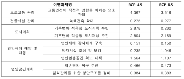 국토·연안 부문 이행과제별 평균 B-C ratio