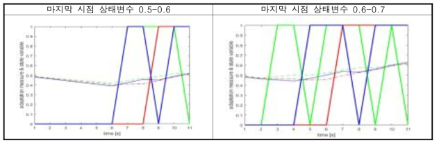 T3 경제성 정량평가모형 분석 결과