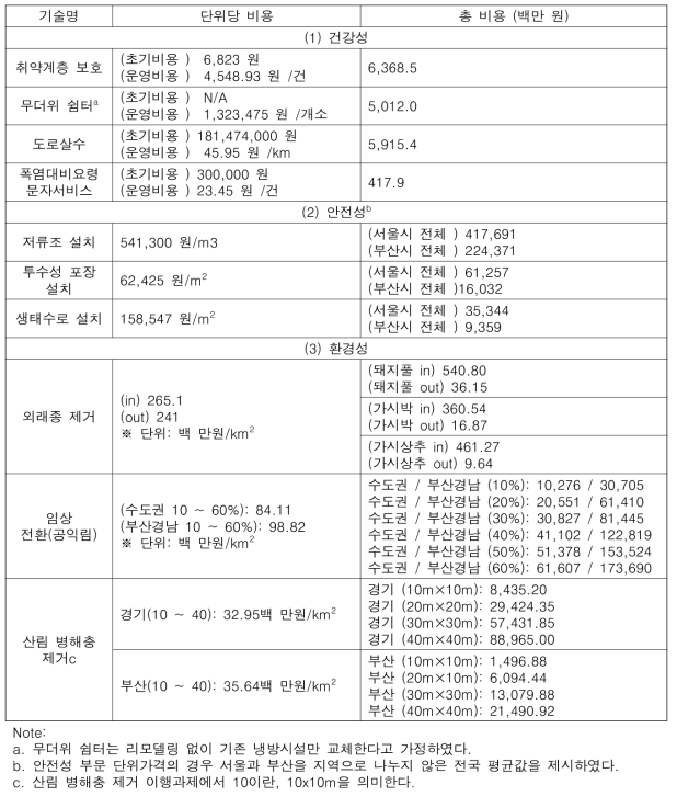 적응대책·기술 비용 산출 결과