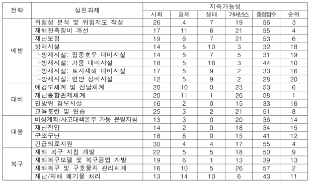 재난재해분야 기후변화적응대책·기술 사회경제적 역량평가 결과