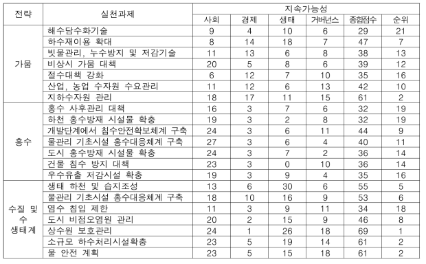 물관리분야 기후변화적응대책·기술 사회경제적 역량평가 결과