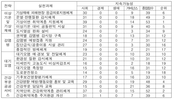 건강분야 기후변화적응대책·기술 사회경제적 역량평가 결과