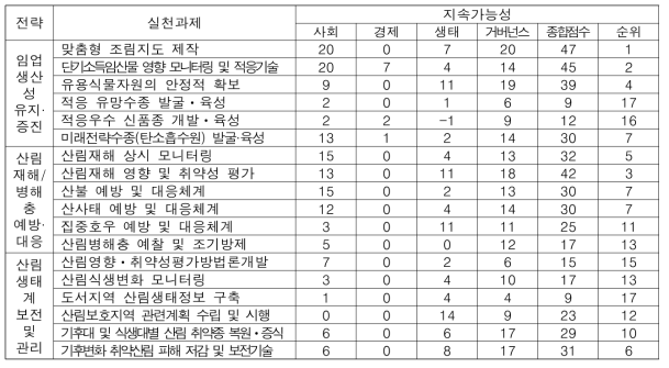 산림분야 기후변화적응대책·기술 사회경제적 역량평가 결과