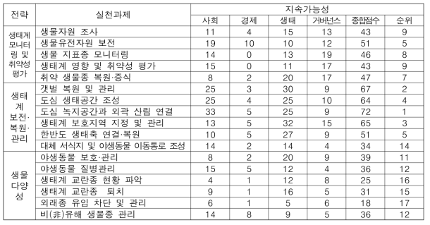 생태계분야 기후변화적응대책·기술 사회경제적 역량평가 결과