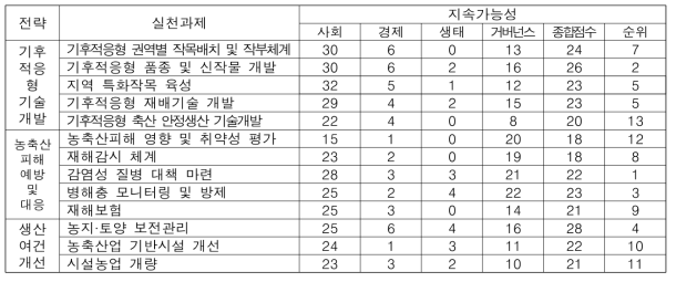 농축산분야 기후변화적응대책·기술 사회경제적 역량평가 결과