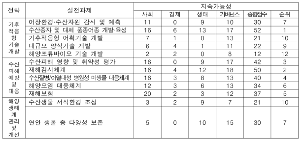 수산분야 기후변화적응대책·기술 사회경제적 역량평가 결과