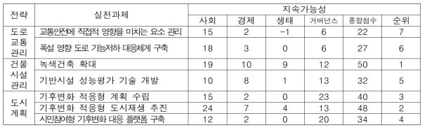 국토분야 기후변화적응대책·기술 사회경제적 역량평가 결과