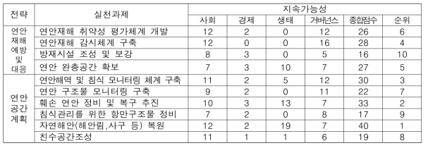 연안분야 기후변화적응대책·기술 사회경제적 역량평가 결과