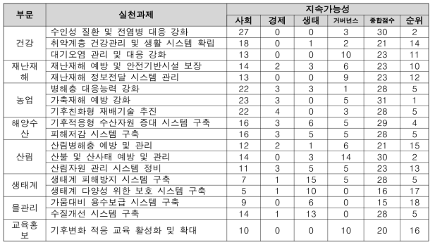 제2차 남해군 기후변화적응대책 세부시행계획 사회경제적 역량평가 결과