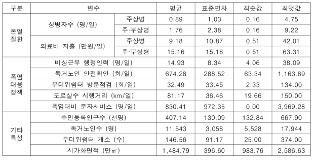 서울시 자치구별 폭염 및 온열질환 적응대책·기술 기초통계