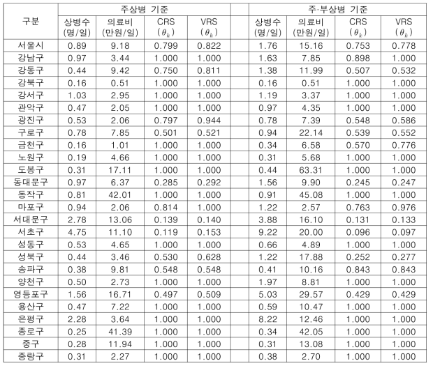 온열질환 관련 폭염 적응정책·기술의 성과 효율성 비교