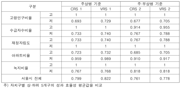 온열질환 관련 폭염 적응정책·기술의 성과 효율성 비교