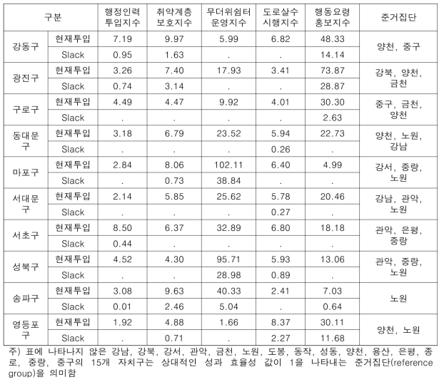 온열질환 관련 폭염 적응정책·기술의 성과 효율성 변화 요인 분석