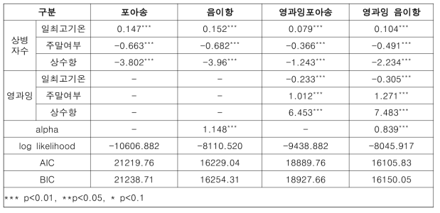 가산자료 분석모형 결과비교