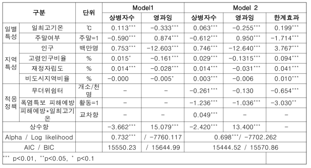 폭염 적응정책의 피해예방활동 효과