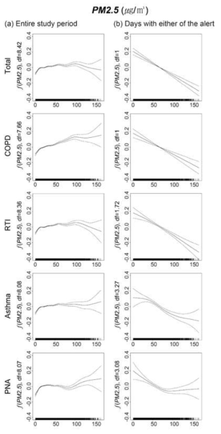 호흡기질환에 따른 초미세먼지 (PM2.5)의 추정된 smooth function과 95% 신뢰구간 그래프 (a) 전체 연구 기간 (n =1,761), (b) WEA, AIT 경보 발령일 (n = 291)