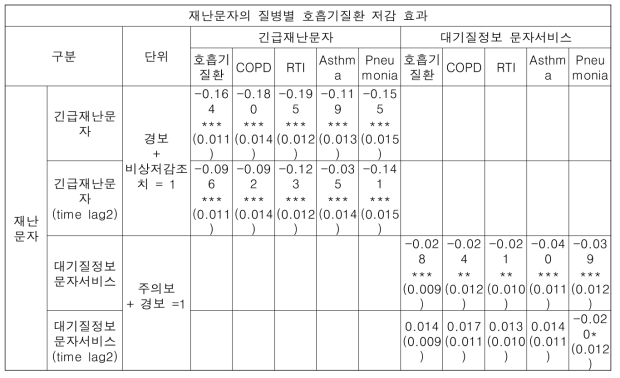 미세먼지 긴급재난문자와 대기질정보 문자서비스의 세부 호흡기질환 저감 효과