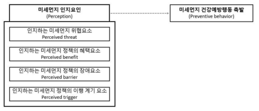 미세먼지 적응정책 및 기술의 정신/심리적 건강영향평가 분석의 틀