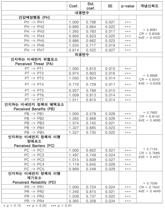 측정구조 및 개념신뢰도