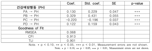 구조방정식 결과