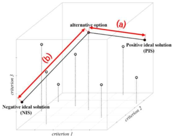 TOPSIS 개념도