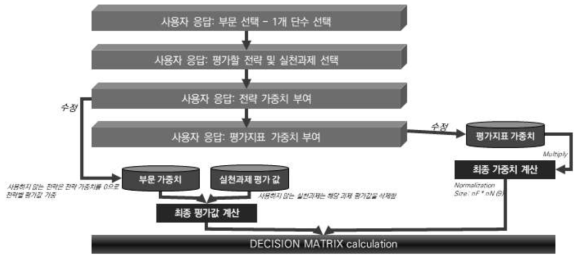 시스템 내 실천과제 우선순위 도출 전체 흐름도