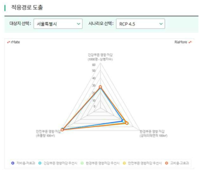 대상지와 시나리오 선택에 따른 적응경로 효과 (시스템 표출 화면)