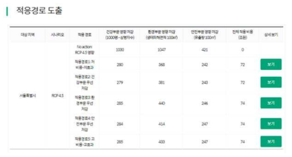 대상지와 시나리오 선택에 따른 적응경로의 목적별 효과 (시스템 표출 화면)