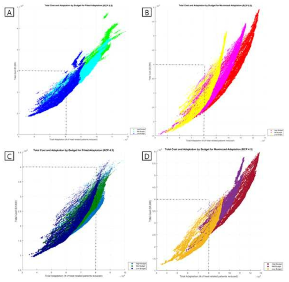 예산 제한 및 목표에 따른 최적의 적응경로들의 적응효과 및 비용
