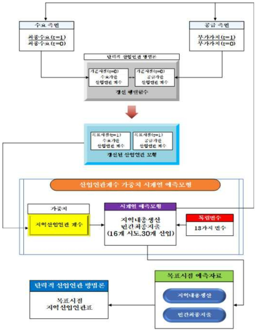 미래시점 지역산업연관표 도출과정 흐름도