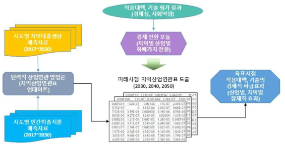 적응대책·기술의 파급효과 분석과정 흐름도