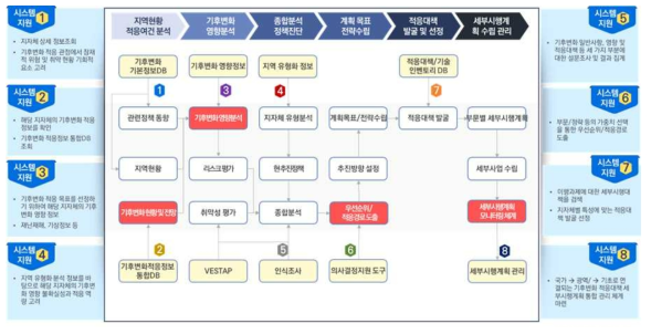 업무 로직 흐름도 및 시스템 지원 도출 항목