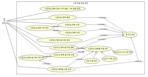 기후 적응정보 관리 Use Case