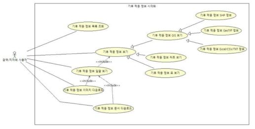 기후 적응정보 시각화 Use Case