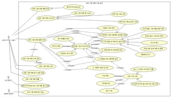 세부 시행계획 수립 관리 Use Case