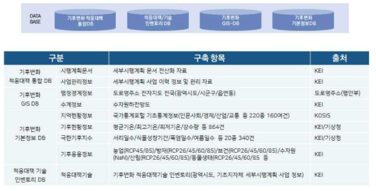 통합 데이터베이스 구축