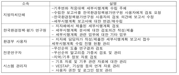 사용자 유형 및 권한