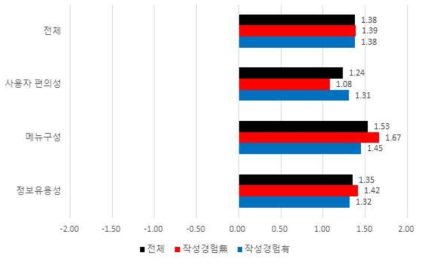 시스템 전체 만족도 결과