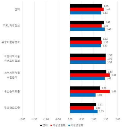 기능별 정보 유용성 결과