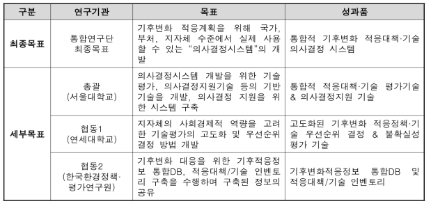 연구기관별 연구개발 최종목표 및 성과물