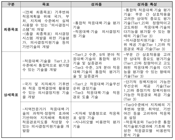 연구개발 최종목표 및 성과물