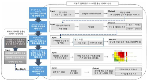 기후변화 의사결정을 위한 정보화 프레임