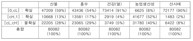 각 영향인자별 기준별 (0.33, 0.66)