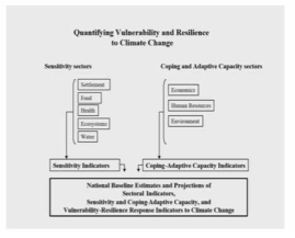 정량화된 취약성평가를 위한 모형요소 구조적관계도(Moss et al., 2001)