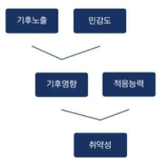 기후변화 취약성 구성요소(IPCC,2007, 고재경, 2011에서 재인용)