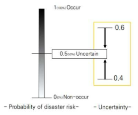 재해 위험 및 불확실성 확률