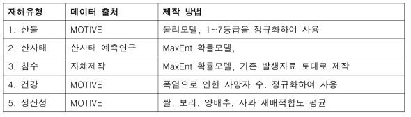 기후노출 지수화를 위한 데이터 가공 방법 (저자 작성)