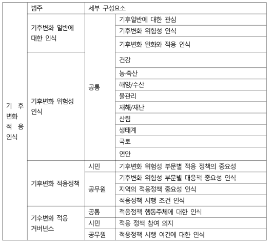 광역 지자체의 기후변화 적응 인식 설문 설계